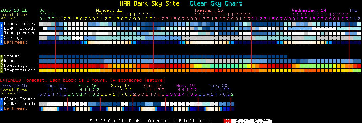 Current forecast for HAA Dark Sky Site Clear Sky Chart