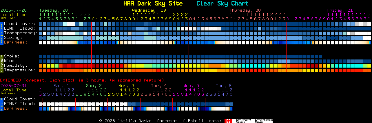 Current forecast for HAA Dark Sky Site Clear Sky Chart
