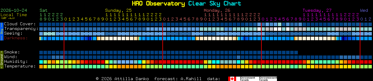 Current forecast for HAO Observatory Clear Sky Chart