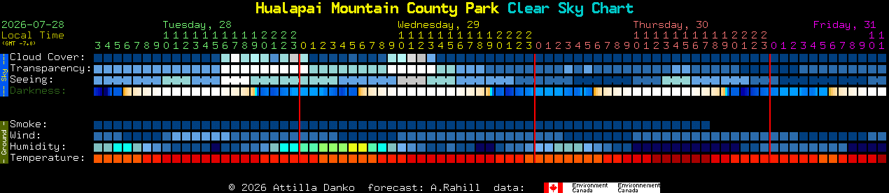 Current forecast for Hualapai Mountain County Park Clear Sky Chart