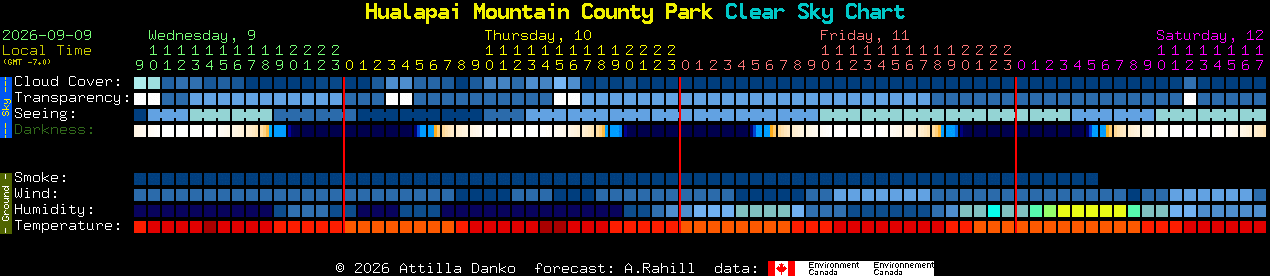 Current forecast for Hualapai Mountain County Park Clear Sky Chart
