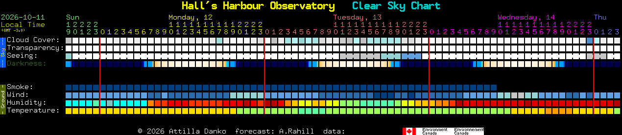 Current forecast for Hall's Harbour Observatory Clear Sky Chart