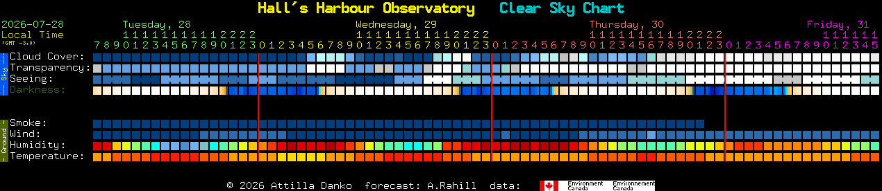 Current forecast for Hall's Harbour Observatory Clear Sky Chart