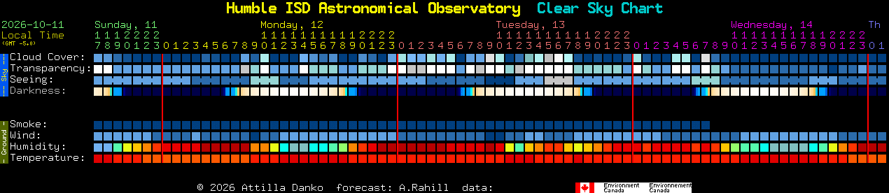 Current forecast for Humble ISD Astronomical Observatory Clear Sky Chart