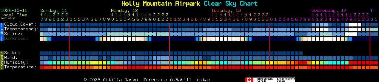 Current forecast for Holly Mountain Airpark Clear Sky Chart