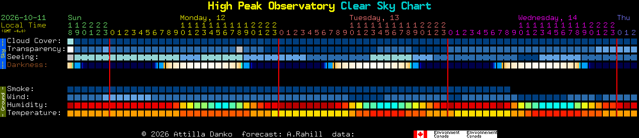 Current forecast for High Peak Observatory Clear Sky Chart