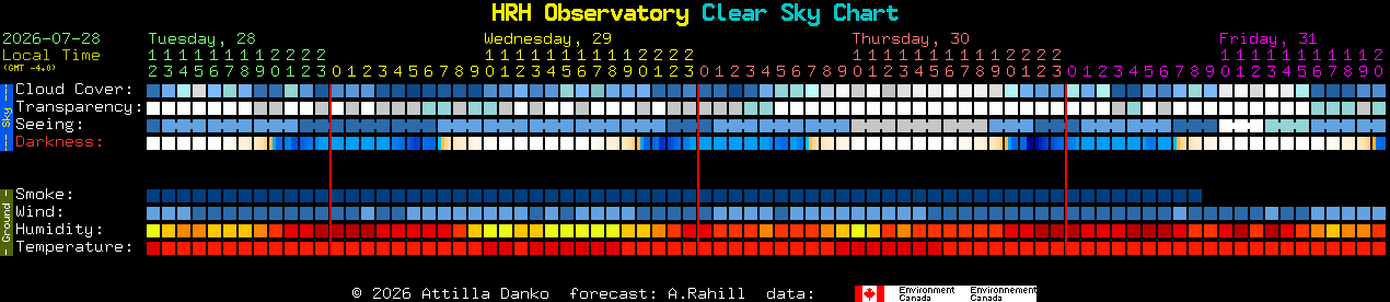 Current forecast for HRH Observatory Clear Sky Chart