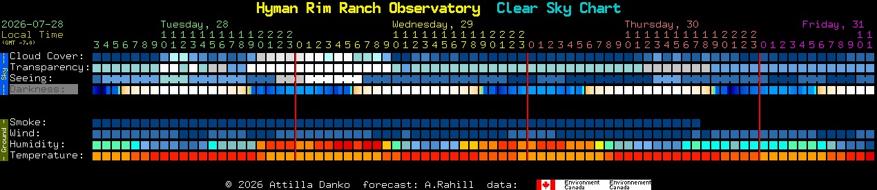 Current forecast for Hyman Rim Ranch Observatory Clear Sky Chart