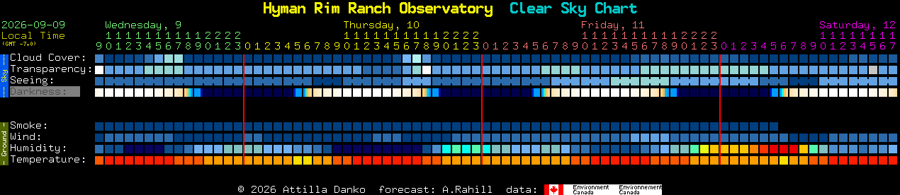 Current forecast for Hyman Rim Ranch Observatory Clear Sky Chart