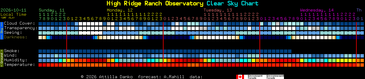 Current forecast for High Ridge Ranch Observatory Clear Sky Chart