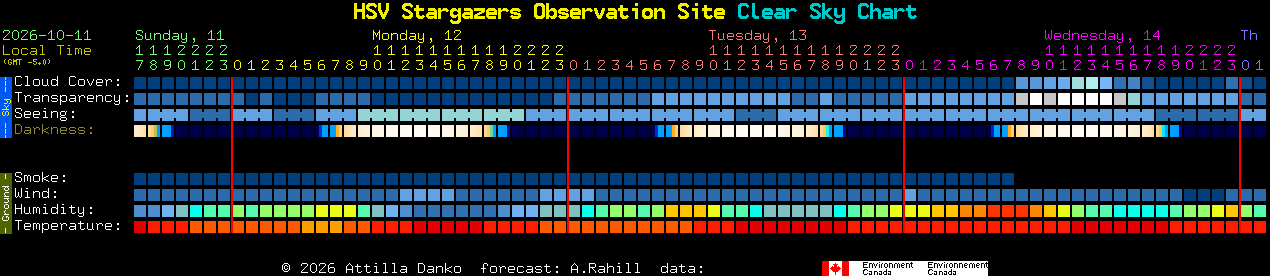 Current forecast for HSV Stargazers Observation Site Clear Sky Chart