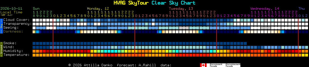 Current forecast for HVAG SkyTour Clear Sky Chart