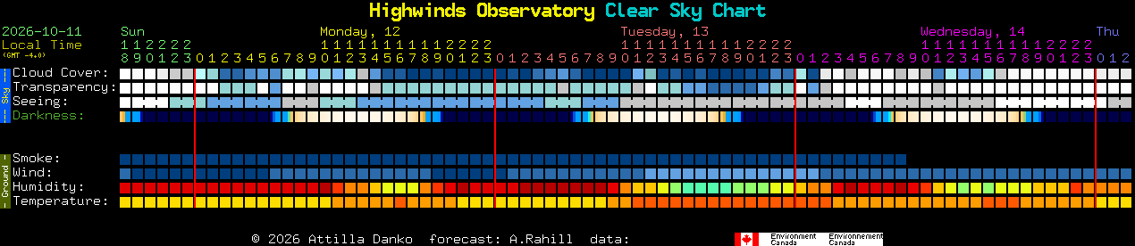 Current forecast for Highwinds Observatory Clear Sky Chart