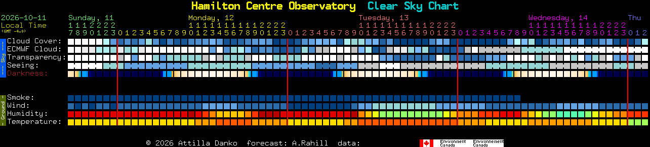 Current forecast for Hamilton Centre Observatory Clear Sky Chart