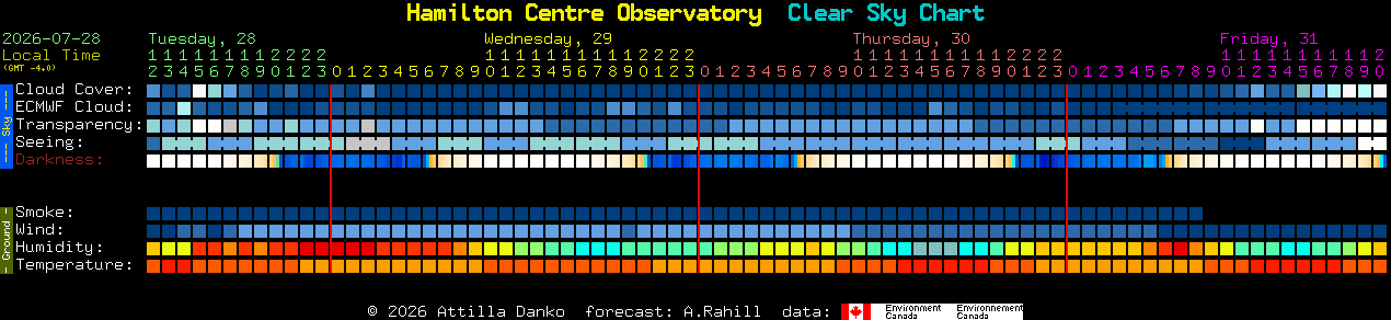 Current forecast for Hamilton Centre Observatory Clear Sky Chart