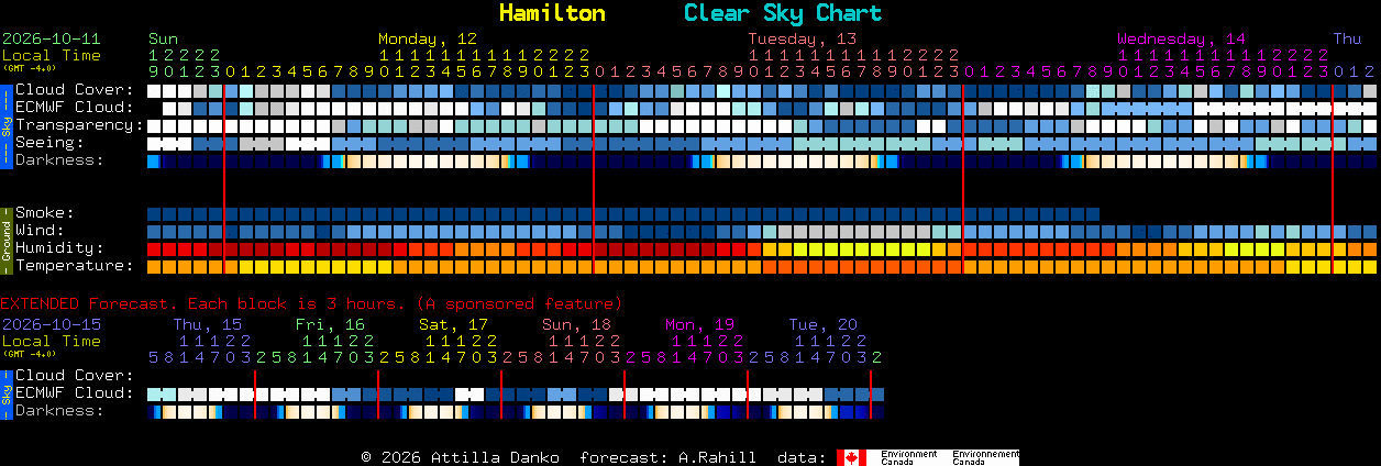 Current forecast for Hamilton Clear Sky Chart