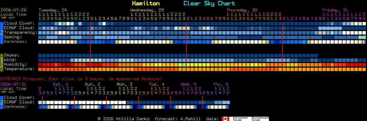 Current forecast for Hamilton Clear Sky Chart