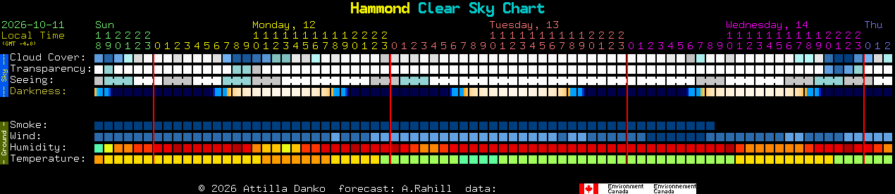 Current forecast for Hammond Clear Sky Chart