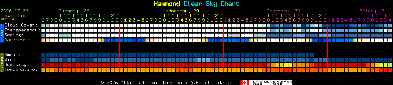 Current forecast for Hammond Clear Sky Chart