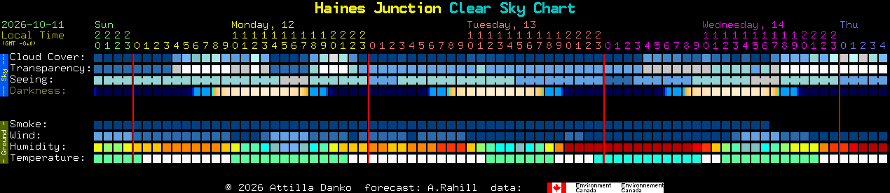 Current forecast for Haines Junction Clear Sky Chart
