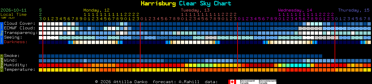 Current forecast for Harrisburg Clear Sky Chart
