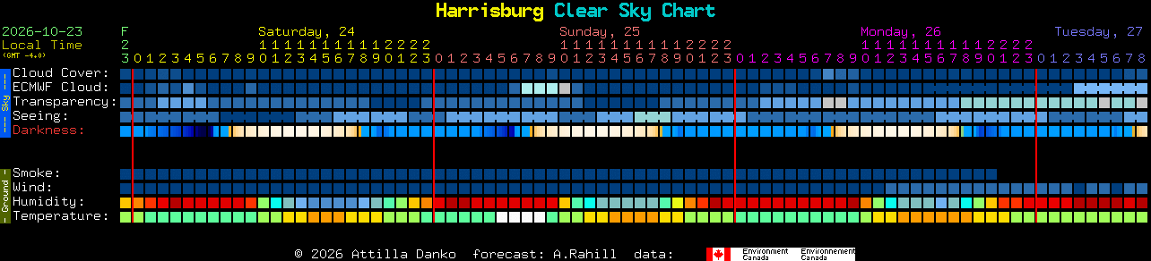 Current forecast for Harrisburg Clear Sky Chart