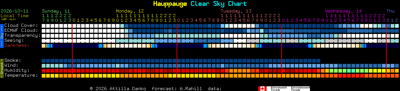 Current forecast for Hauppauge Clear Sky Chart