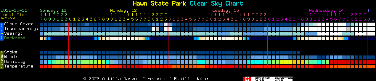 Current forecast for Hawn State Park Clear Sky Chart
