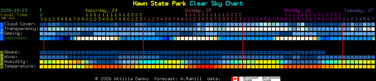 Current forecast for Hawn State Park Clear Sky Chart