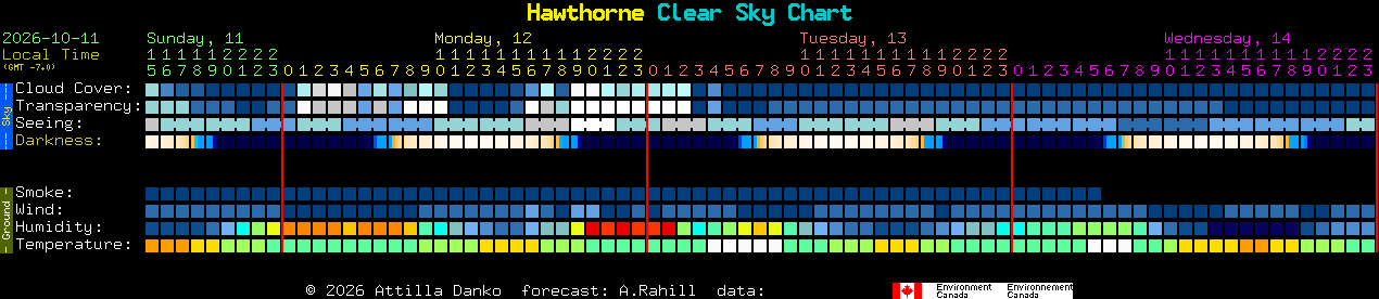 Current forecast for Hawthorne Clear Sky Chart