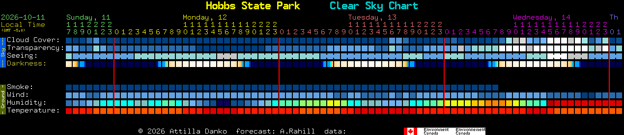 Current forecast for Hobbs State Park Clear Sky Chart
