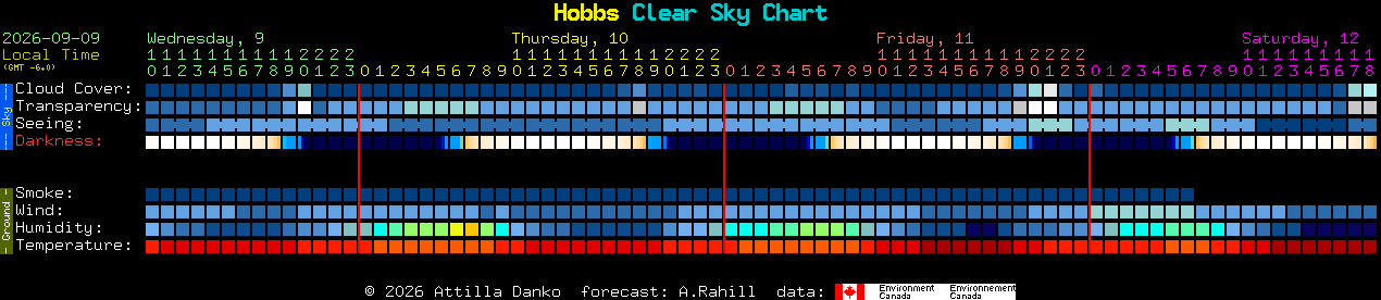 Current forecast for Hobbs Clear Sky Chart