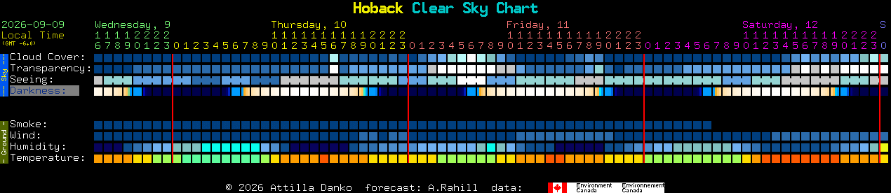 Current forecast for Hoback Clear Sky Chart