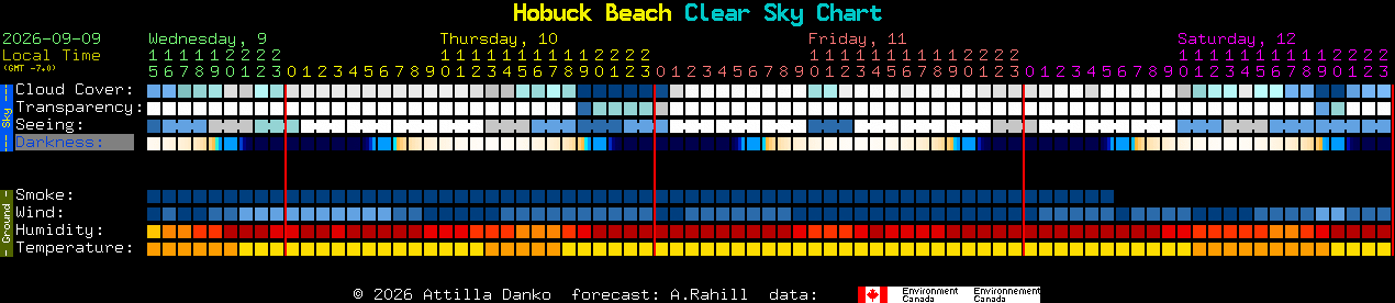 Current forecast for Hobuck Beach Clear Sky Chart