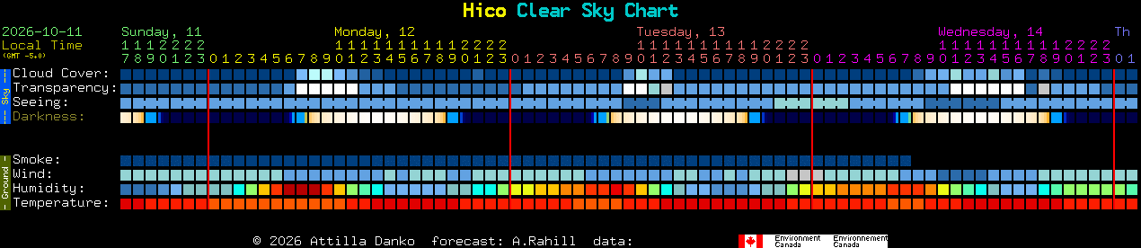Current forecast for Hico Clear Sky Chart