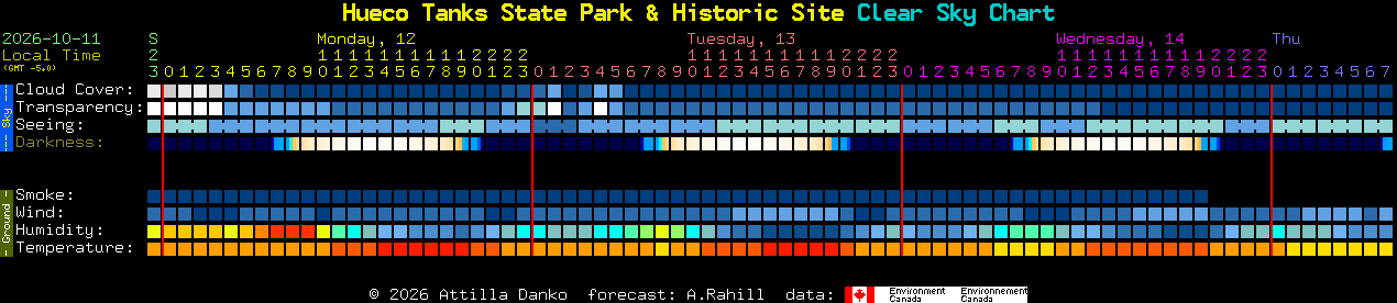 Current forecast for Hueco Tanks State Park & Historic Site Clear Sky Chart
