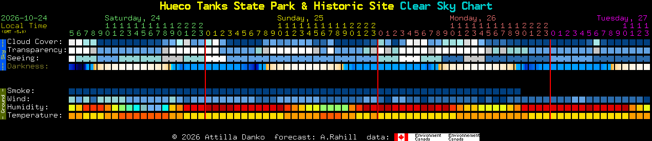 Current forecast for Hueco Tanks State Park & Historic Site Clear Sky Chart