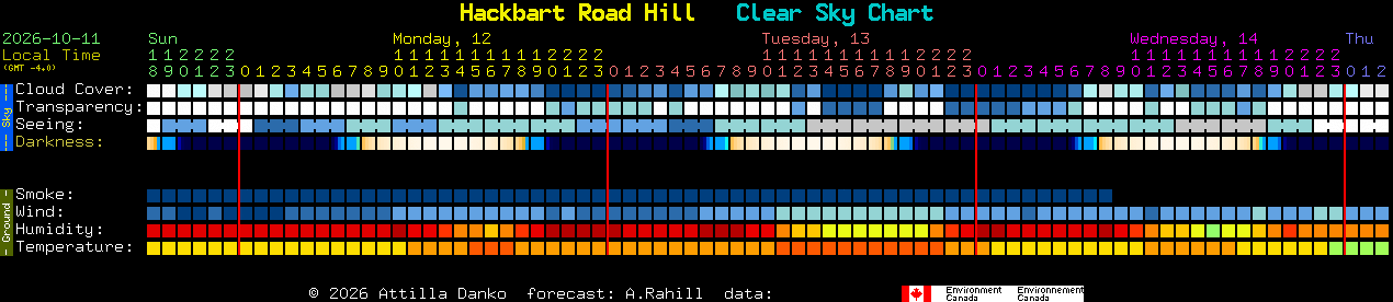 Current forecast for Hackbart Road Hill Clear Sky Chart