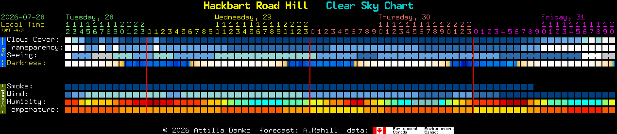 Current forecast for Hackbart Road Hill Clear Sky Chart