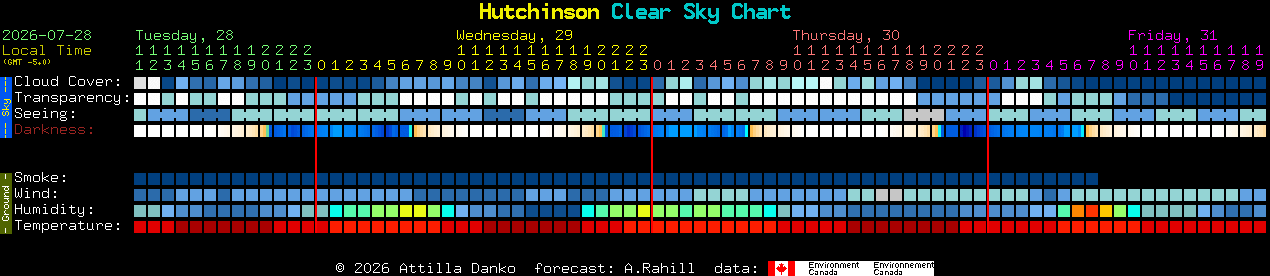 Current forecast for Hutchinson Clear Sky Chart