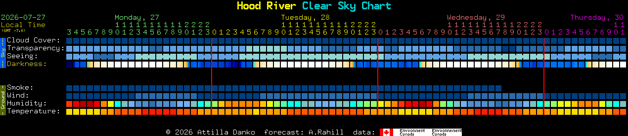 Current forecast for Hood River Clear Sky Chart