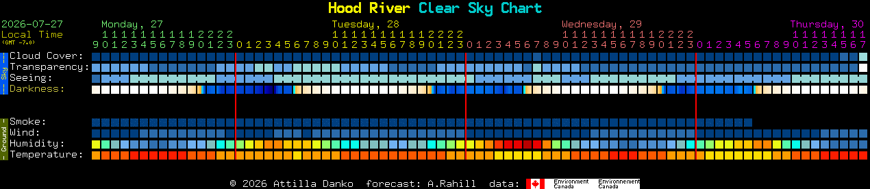 Current forecast for Hood River Clear Sky Chart