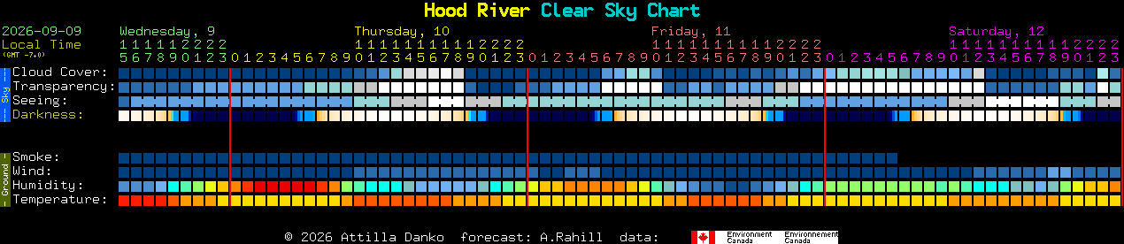 Current forecast for Hood River Clear Sky Chart