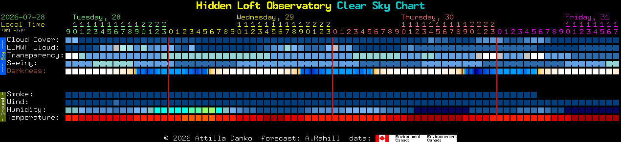 Current forecast for Hidden Loft Observatory Clear Sky Chart