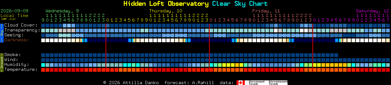 Current forecast for Hidden Loft Observatory Clear Sky Chart