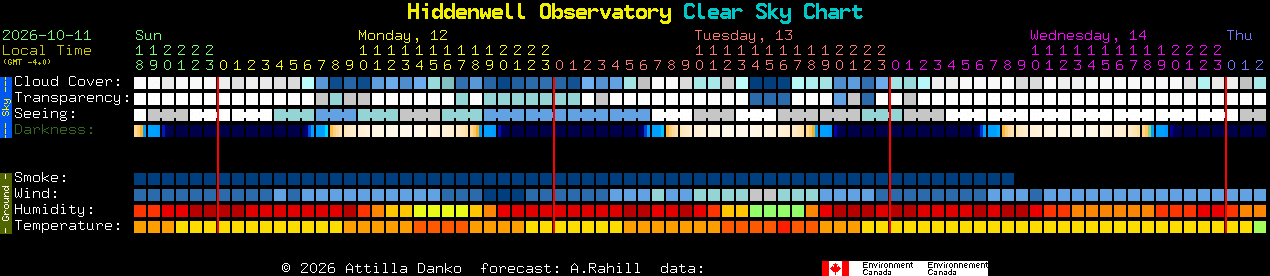 Current forecast for Hiddenwell Observatory Clear Sky Chart