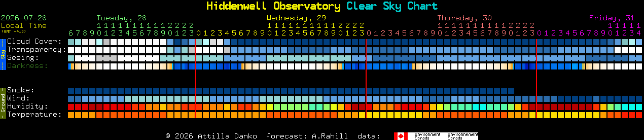 Current forecast for Hiddenwell Observatory Clear Sky Chart