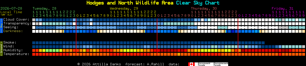 Current forecast for Hodges and North Wildlife Area Clear Sky Chart