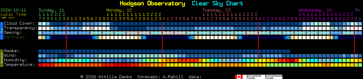 Current forecast for Hodgson Observatory Clear Sky Chart