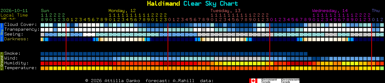 Current forecast for Haldimand Clear Sky Chart
